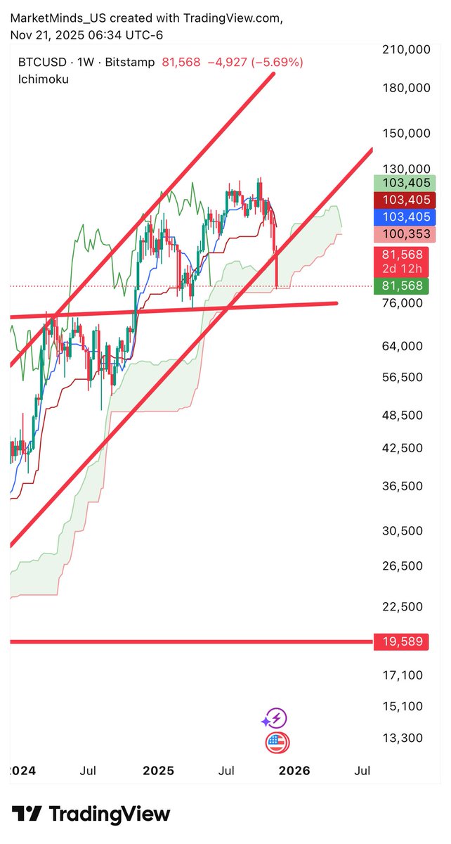 MarketMinds_US's tweet photo. $BTC : Can we reverse from here? Cloud support on weekly @81568. Below this level will open gates for 75k
#DYOR, #MYOR https://t.co/WK3X4YYDkX