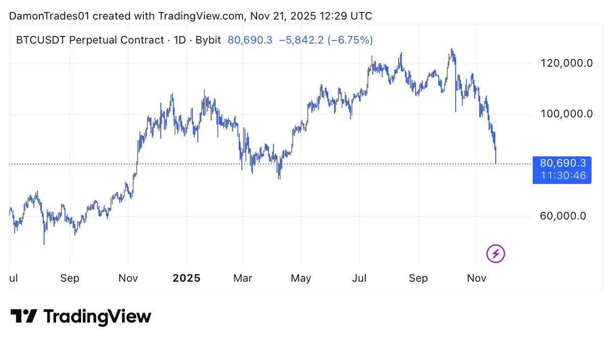 Damon_Trades's tweet image. 👉 Zoom out $BTC

I know you see the zone too. 

This zone might take us to ATHs…

So I longed it.

My only worry is the whole CT longed it too. If you know what I mean.

I’ve got invalidation set way below 80ks tho so let’s see how it goes.

More details in my TG (link below)👇