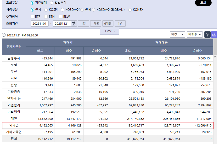 kackiee's tweet image. KCハイテック　カス時価総額343位
半導体やディスプレイ研磨装置　NAND3Dメモリの連想売り
kctech.com/eng/page/produ…

ビア　化粧品
対シナ販売先ではなく、受託開発生産(ODM)代替期待が膨らむ
newsis.com/view/NISX20251…

月初来売買手口
外国人がぶん投げ、東学党が買う。国内金融機関や年金は慎重