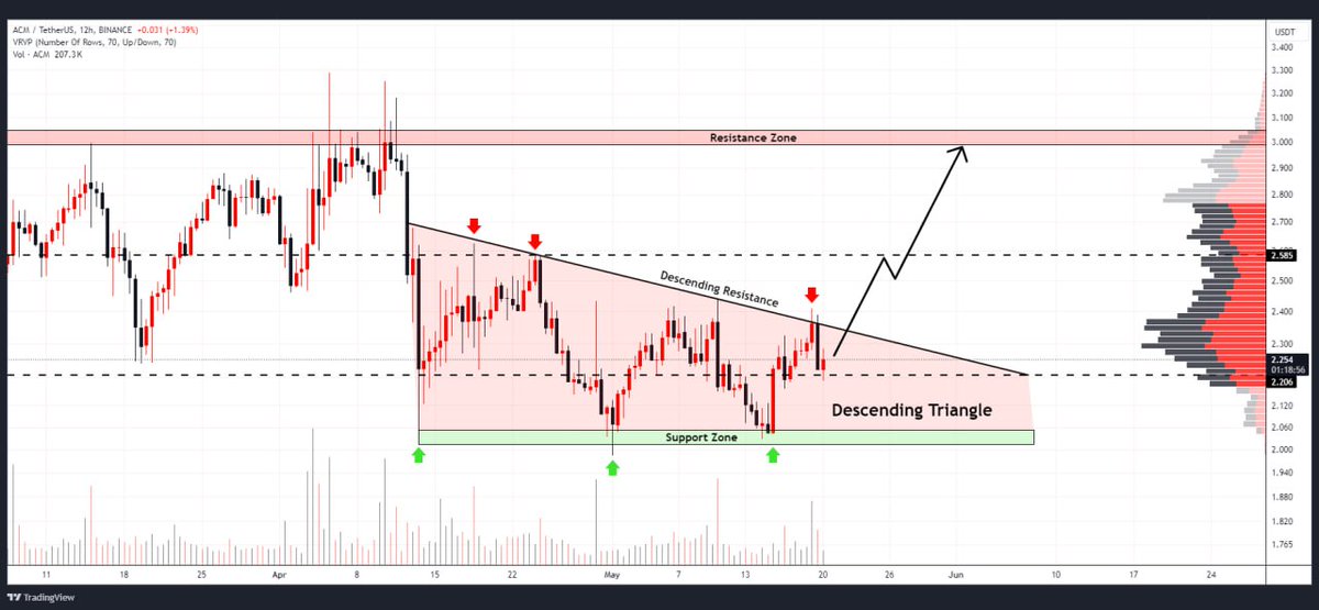 WHALES_CRYPTOt's tweet image. #ACM

A bounce from a dashed support has occurred on the 12-hour timeframe
A bullish wave of approximately 30% is anticipated

👇Crypto Traders-join Telegram👇 

t.me/Whales_Crypto_… 
.