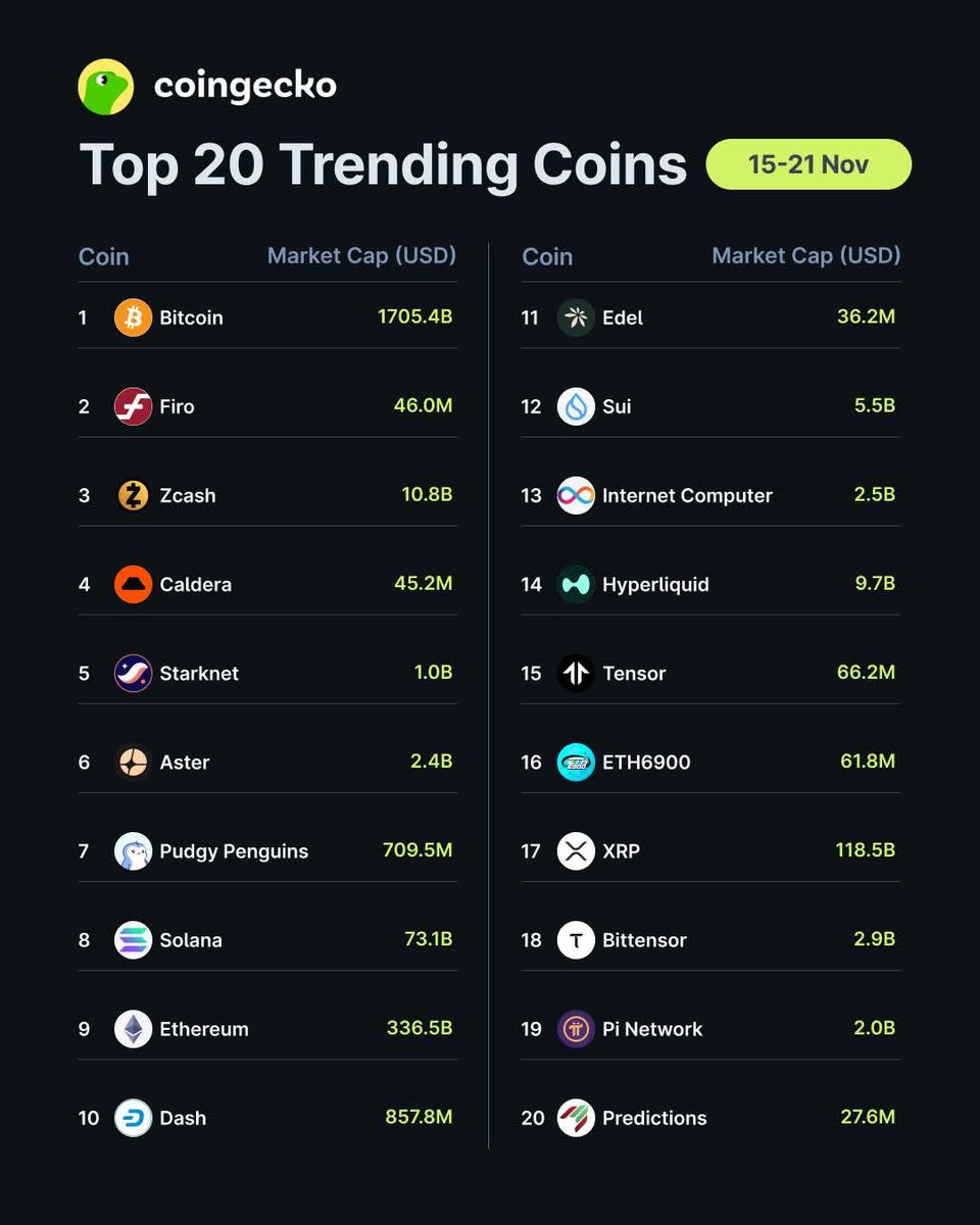 Top 20 Trending Coins on CoinGecko 🦎

This week, #BTC (Bitcoin) leads the pack, followed by #FIRO, and #ZEC (Zcash).