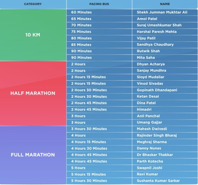 Great to see 3:30 hour pacer at Adani Ahmedabad Marathon (AAM 2025) on 30th November, 2025. One step closer to sub 3:30 hour finish at AAM 2025. 
Let's go 🏃‍♂️🏃‍♂️
<a href="/AhmdMarathon/">Ahmedabad Marathon</a>
<a href="/jaspalsinghjas/">Jaspal Singh</a> <a href="/bhola_rebari/">Bhola</a> 

#Running #Marathon