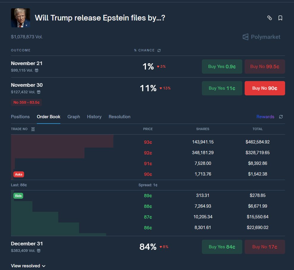 RicardoBitget's tweet image. 九折买 USDC 活动火热进行中！🔥

爱泼斯坦文件法案是本月 19 号通过的，法律规定司法部 30 天内要公布这个文件，但是这个文件本身材料巨多，加起来有十几万页，加上美国政府工作效率也低（而且刚开门没几天，堆了一大堆工作要处理），加上公布的 DDL 还早着，所以 30 号之前文件是不可能公布出来的。…