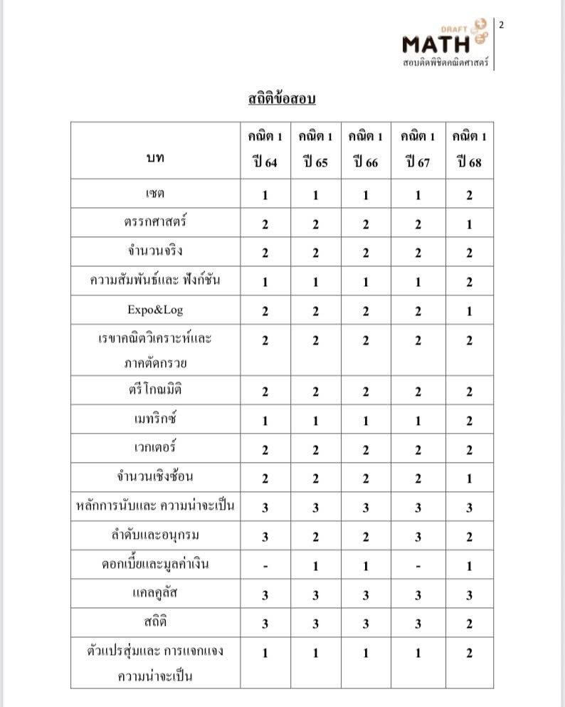 MATH_DRAFT's tweet image. 🔥 4 เดือน สุดท้าย ก่อนสอบ 
“คณิต 1” เก็บบทไหนดึ? 🔥
.
อ่านรายละเอียดเพิ่มเติม
ปัดขวาน้าาาาาาา
👉👉👉👉👉

#alevel 
#คณิต1