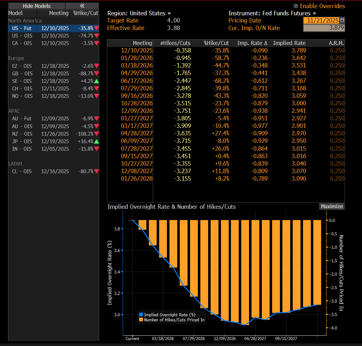 cfromhertz's tweet image. Fed Fund Futures at 36% of a Dec cut