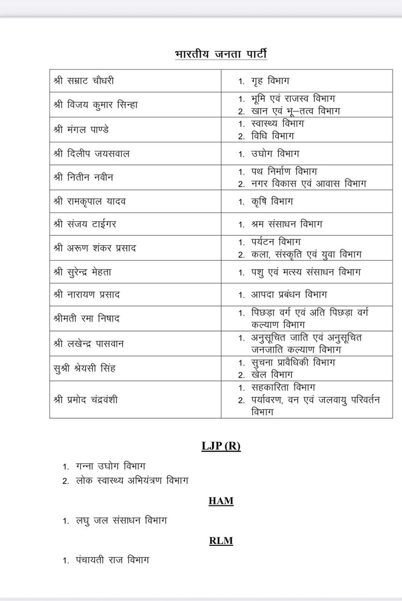 बिहार की नवगठित सरकार में विभागों का बंटवारा हुआ,<a href="/NBTLucknow/">NBT Lucknow</a> ,<a href="/BJP4Bihar/">BJP Bihar</a>