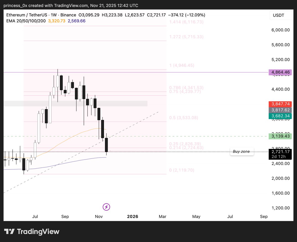 0xprncs's tweet image. I cancelled my order because the price was falling too easily lol. There was no real protection in the PA like I saw on SOL.
Funny thing is, we’re now right in the buy zone I marked on the fib weeks ago.

Should I take this long and hedge by selling some BTC? 👀