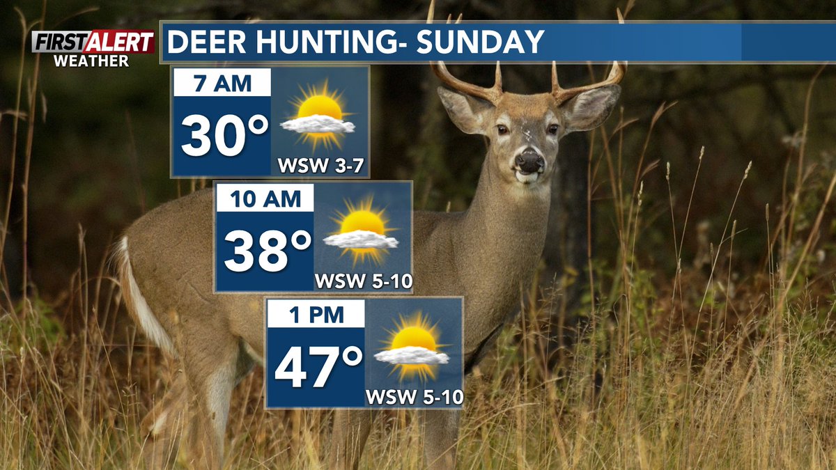 WxSpencerFurman's tweet image. [6:45 AM Friday]- Friday will feature much less fog and rain and much more sunshine than the last couple of days.

This weekend will feature winds mostly out of the southwest.

#wiwx #wsawwx #FirstAlertWeather

STORY: wsaw.com/2025/11/21/sun…