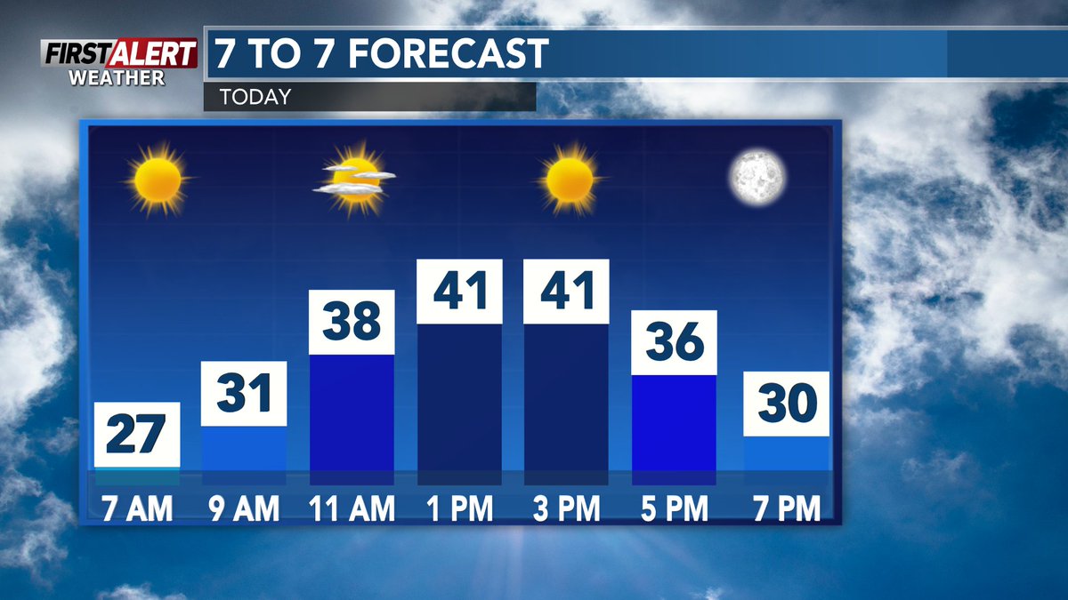 WxSpencerFurman's tweet image. [6:45 AM Friday]- Friday will feature much less fog and rain and much more sunshine than the last couple of days.

This weekend will feature winds mostly out of the southwest.

#wiwx #wsawwx #FirstAlertWeather

STORY: wsaw.com/2025/11/21/sun…
