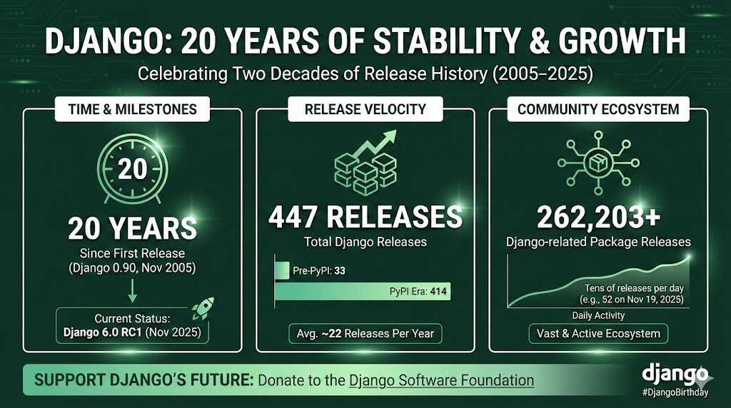 Le di a Gemini un enlace a la última publicación del blog sobre el 20º aniversario de Django y le pedí que usara Nano Ba