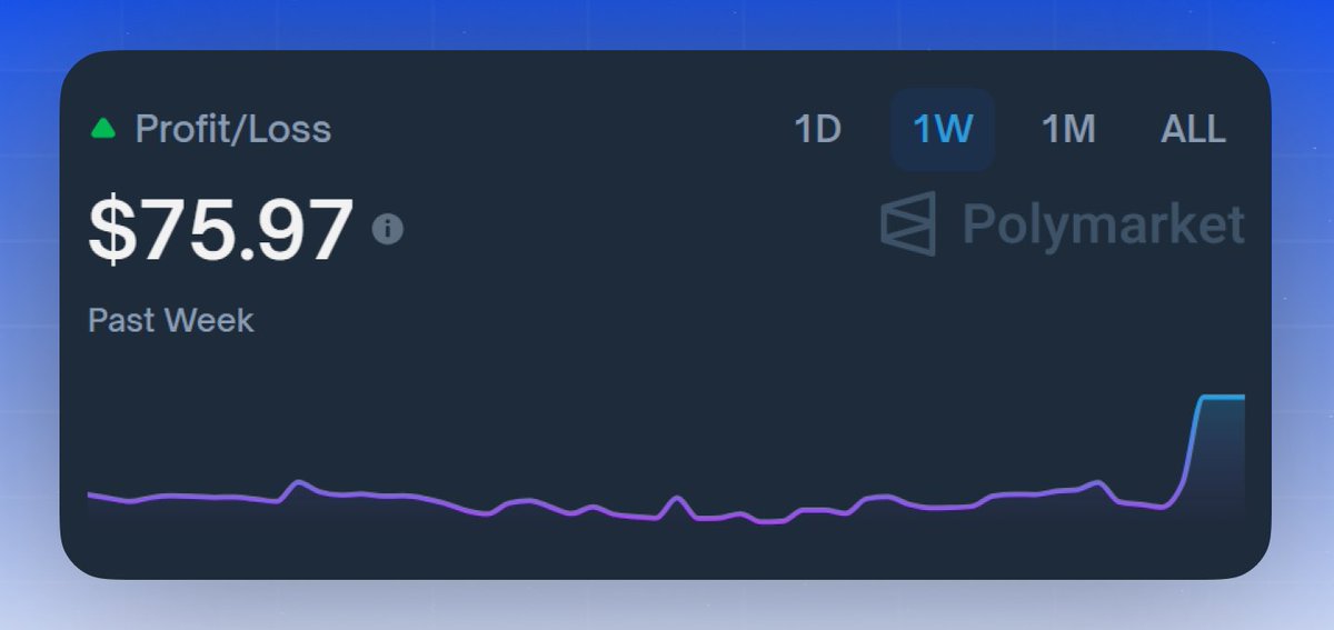 100 to 1k challenge on <a href="/Polymarket/">Polymarket</a>

crypto might be down but polymarket pnl is up. 

miss universe yesterday was profitable - mexico won as predicted.  

took profits on india and philippines on the way up. 

lost on venezuela by holding till the end. (strong contender) 

my