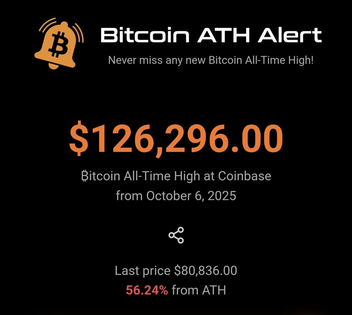 BitcoinATHAlert's tweet photo. Wow — for the first time we’re seeing a red number in the % from ATH feature! 🔻📉

How about you? Buying the dip or waiting it out? 🤔🟧

We’re mainly curious: how fast will the app report a new ATH again? 🚀🔥 https://t.co/bBnVTk3CyG