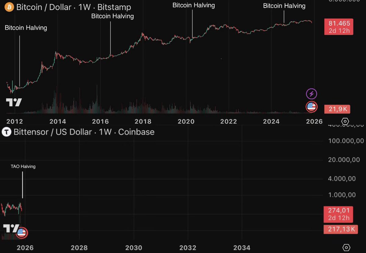 Johnbellopate's tweet image. #Bitcoin &amp;amp; $TAO Halving's 🔭