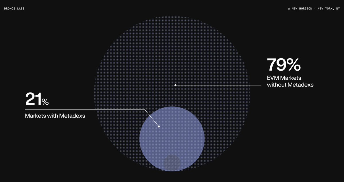 Bear Market 101: When the pie is getting smaller, be sure you have a plan to grow your piece of what remains.

In 2022, MetaDEX01 launched straight into the cycle's collapse and focused growing its piece of ETH L2s.

Now MetaDEX03 will grow its piece of all of EVM. 🛫