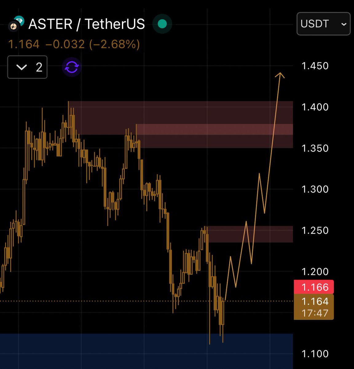 _mikebrownn_'s tweet image. $ASTER UPDATE!! 🔔

I called the key entry zone, and now the price is taking a little dip, but that’s part of the game.

The chart is just setting up for the next move, and patience here will pay off.

I’m holding strong, this is just a reset before the next push.

UPWARD…