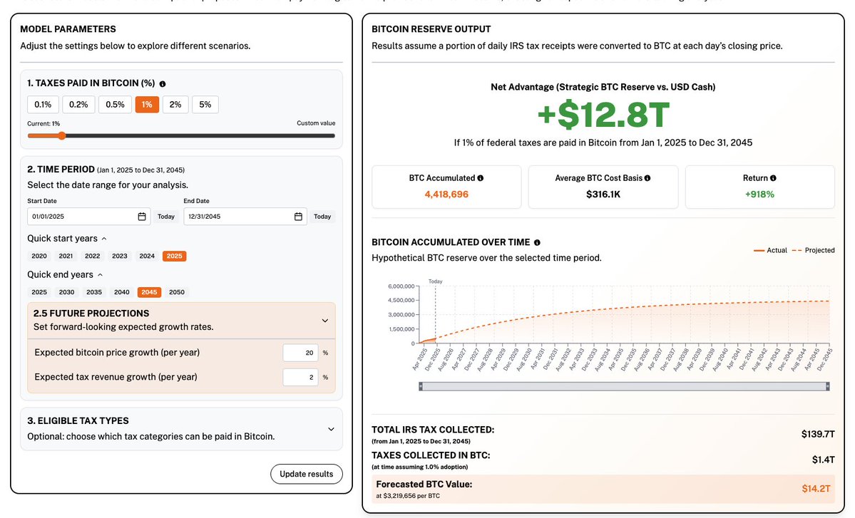 Is this distribution rational when governments propose laws to accumulate Bitcoin?

1% of IRS taxes paid in Bitcoin would channel about $1.4T, potentially compounding into +$10T over 20 years.

This is just one law, one country, not even counting the new strategic reserve bill.