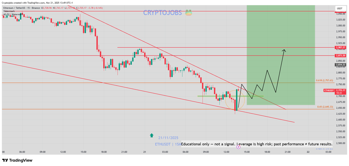 CryptoJobs3's tweet image. $ETH - bullish setup 📈 

#ETH #alts #trading