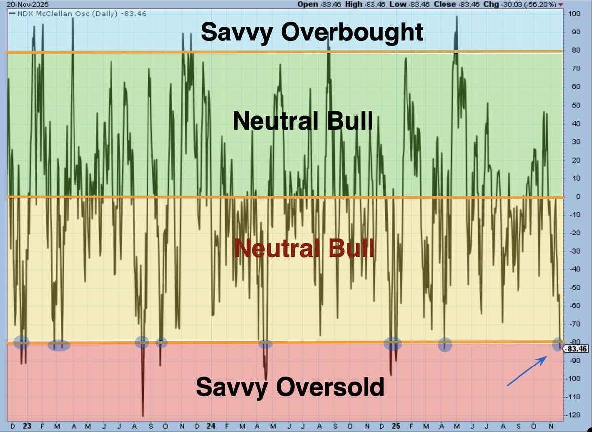 SethCL's tweet image. The 1st major oversold condition has been met with Nasdaq McClellan Oscillator having breached -80 threshold. Confirmed with -30 Bullish Percent Index

Each time during the bull market it has bounced within 4 trading days and averaged ~4.5% gain over forward 1-month.

$SPX $NDX…