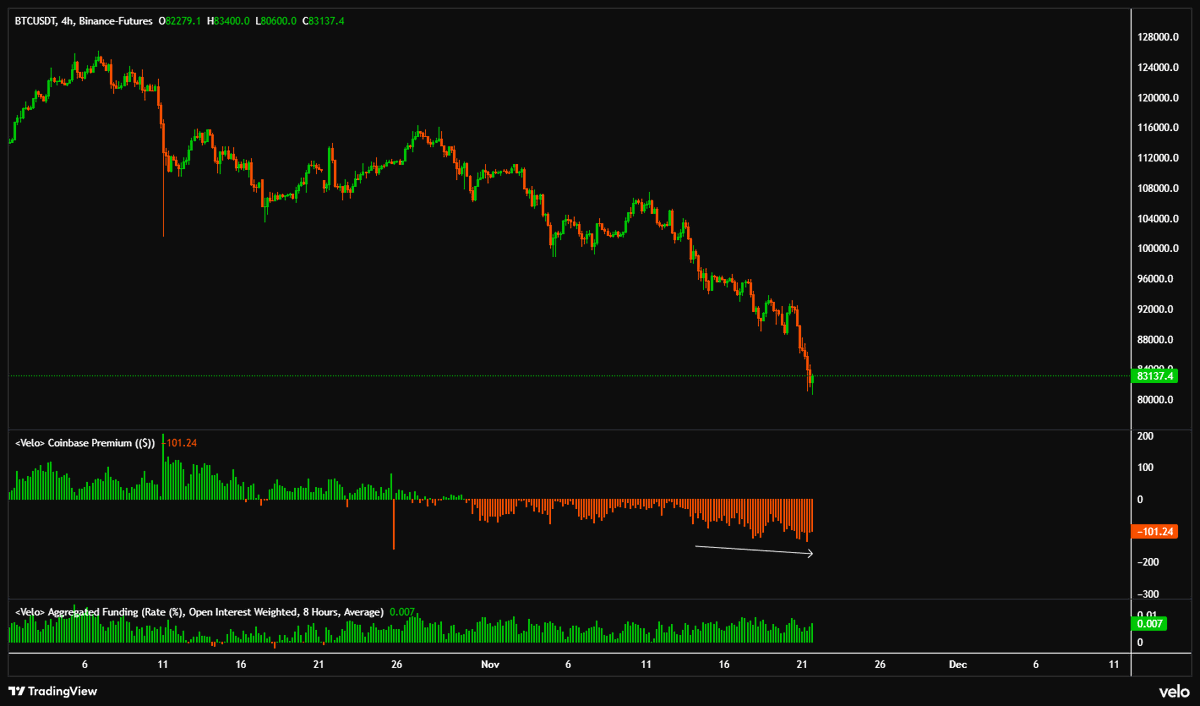 $BTC Coinbase discount is increasing, selling climax.