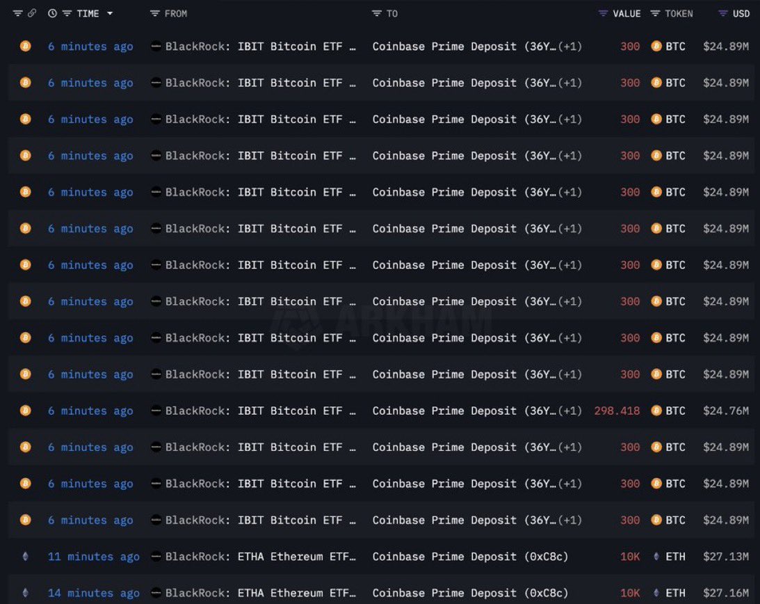 BREAKING: BlackRock just moved another 4,198 BTC worth $348 million and 43,237 ETH worth $117 million into Coinbase, to dump.

They’re unloading literally everything they’ve ever accumulated. It’s over.

What goes up eventually comes down.
