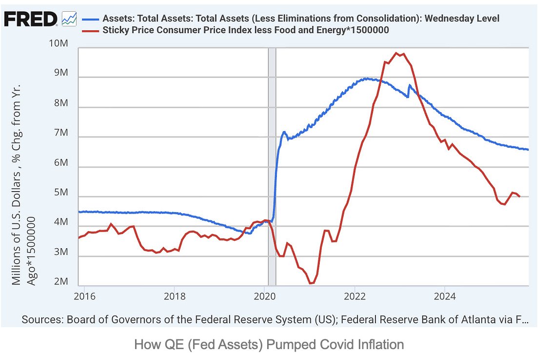 hervevancaloen's tweet image. Forget rate cuts.
The Fed has ended its QT program, which is bullish for the economy and the long end of the yield curve.