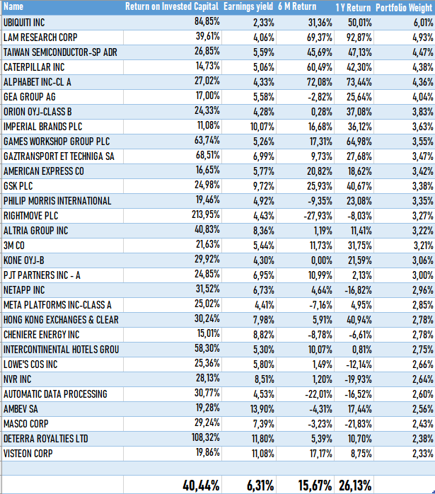 theallocator_'s tweet image. Wide Moat + High ROIC + High Earnings Yield + Momentum.

That’s the core of one of my equity portfolios.

Portfolio ROIC: 40.44%
Portfolio Earnings Yield: 6.31%

Quality + efficiency + valuation + trend — all in one mix.