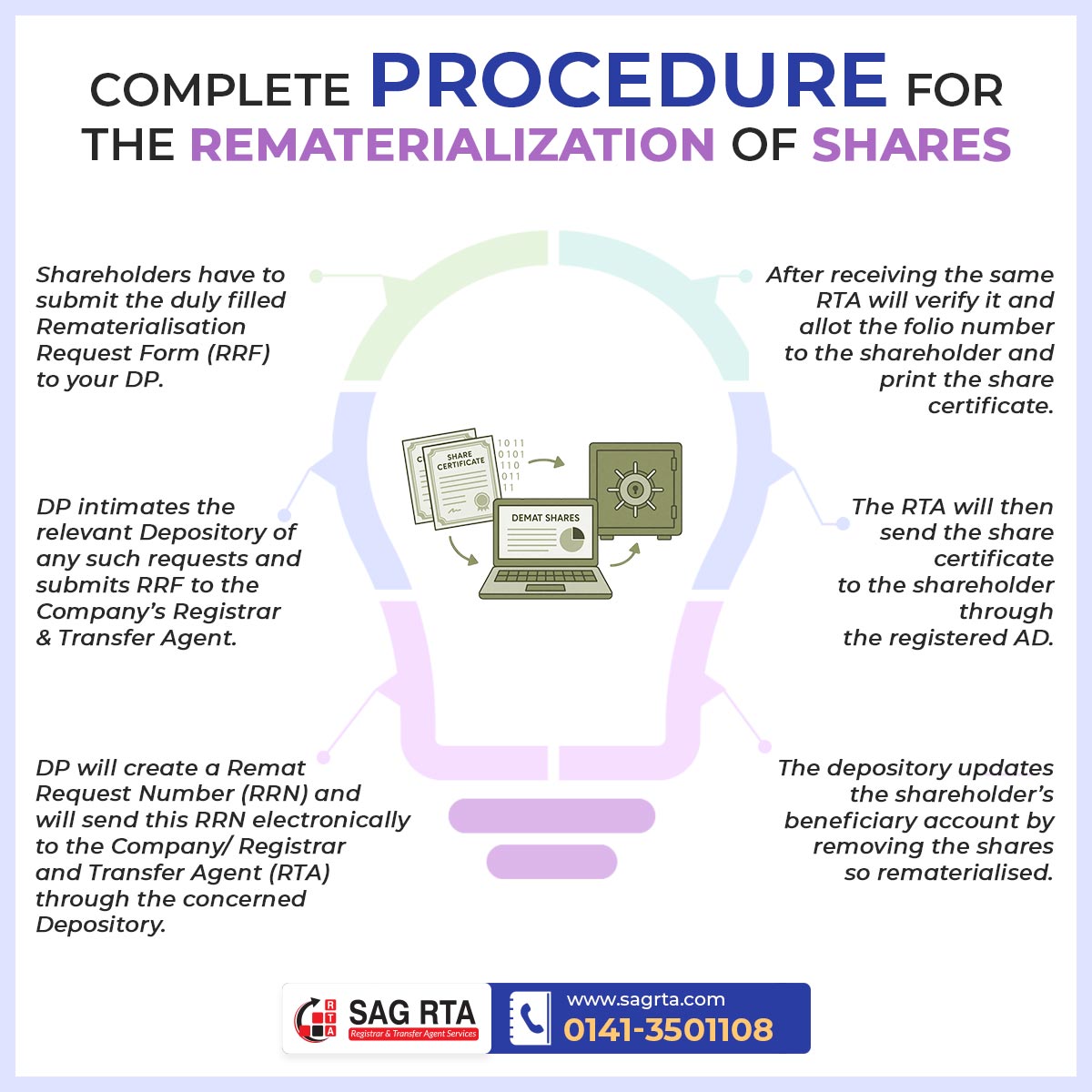 sag_rta's tweet image. Understand the complete procedure for the rematerialisation of shares
Get more: bit.ly/3Tg76jh 
#shareholders #dematerialization #FAQ #registrarandtransferagent #Registrarandsharetransferagent #rtaservices #rtaagent #rtaforms #rtaIndia #shareregistrar #rematerialisation