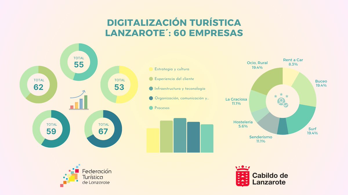 federacion8lnzt's tweet image. La Federación Turística de Lanzarote impulsa la transformación digital del sector, acompañando a 60 empresas y elevando la madurez digital del destino hacia un modelo más innovador y sostenible. 🌋💻

Más info 👉 federacionturisticadelanzarote.com/2025/11/19/la-…