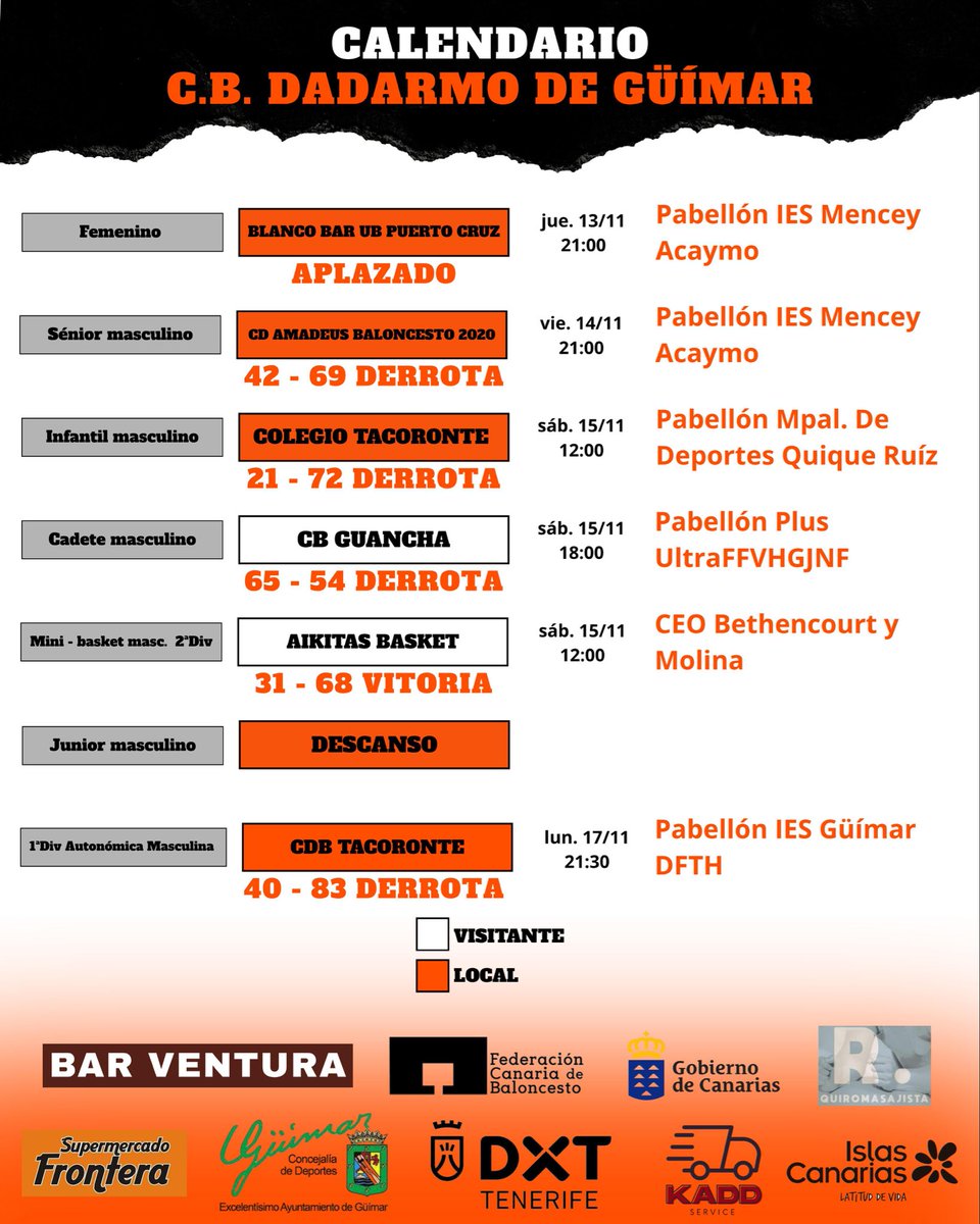 📅 Resumen semanal – C.B. Dadarmo de Güímar

Senior: 42-69 ❌
Infantil: 21-72 ❌
Cadete: 65-54 ❌
Mini-Basket: 31-68 ✅
1ª Autonómica: 40-83 ❌
Femenino: Aplazado
Junior: Descanso

Semana dura, pero el trabajo no se detiene.
💪🧡 Seguimos Dadarmo.

#Dadarmo #Güímar #VamosDadarmo