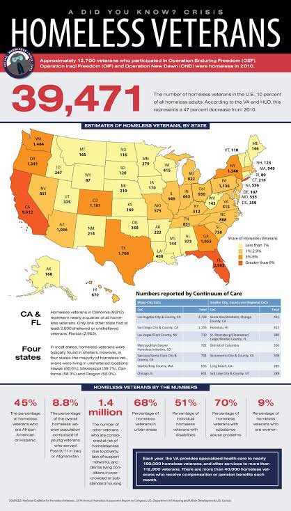 Good morning from the farm in Kentucky. 

39,000+ American veterans are still homeless. 

40 million $ are still sent to the Taliban weekly. 

Why?
