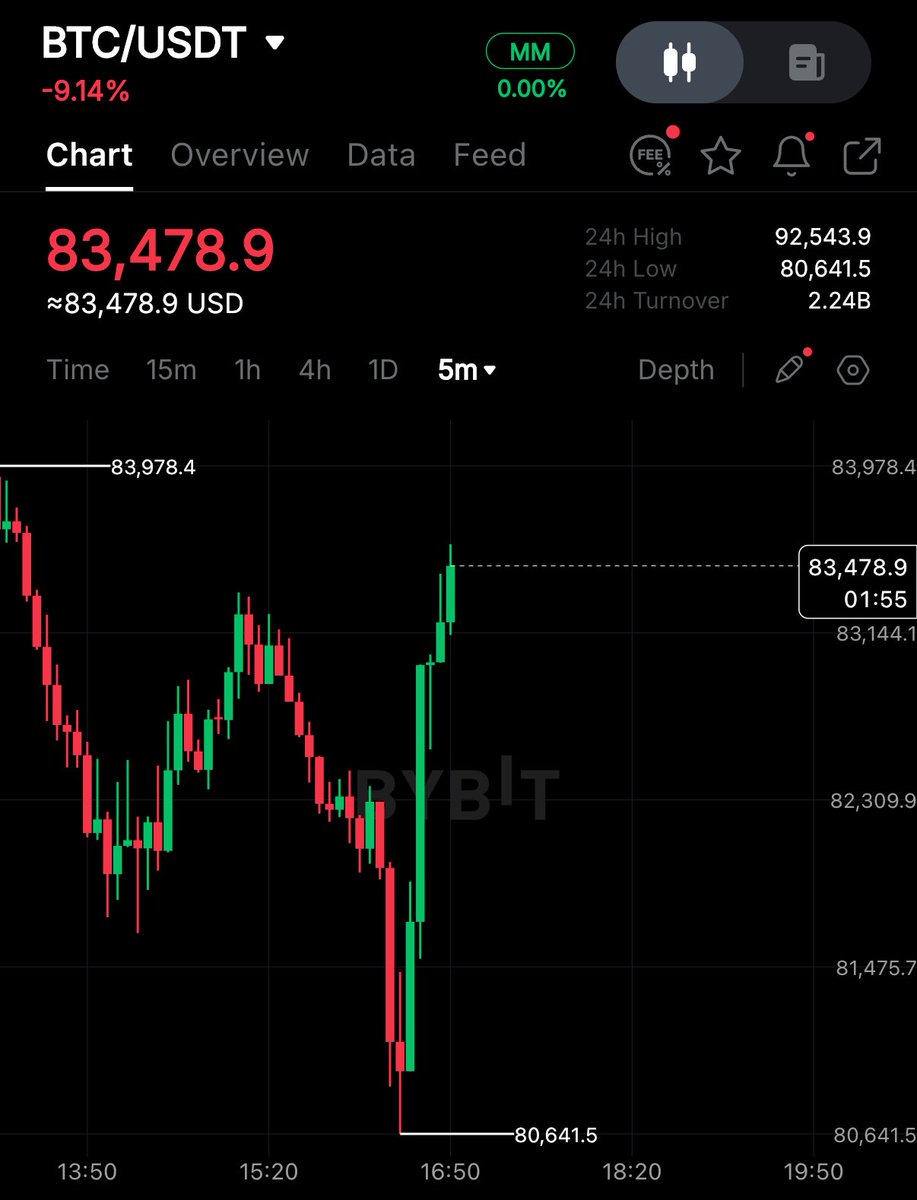 crypto_goos's tweet image. 🚨BREAKING:

BITCOIN IS PUMPING BECAUSE RATE CUT ODDS OF A 25BPS DECREASE IN DECEMBER SOAR ABOVE 50% AGAIN.