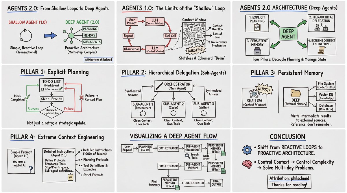 deep agents architecture