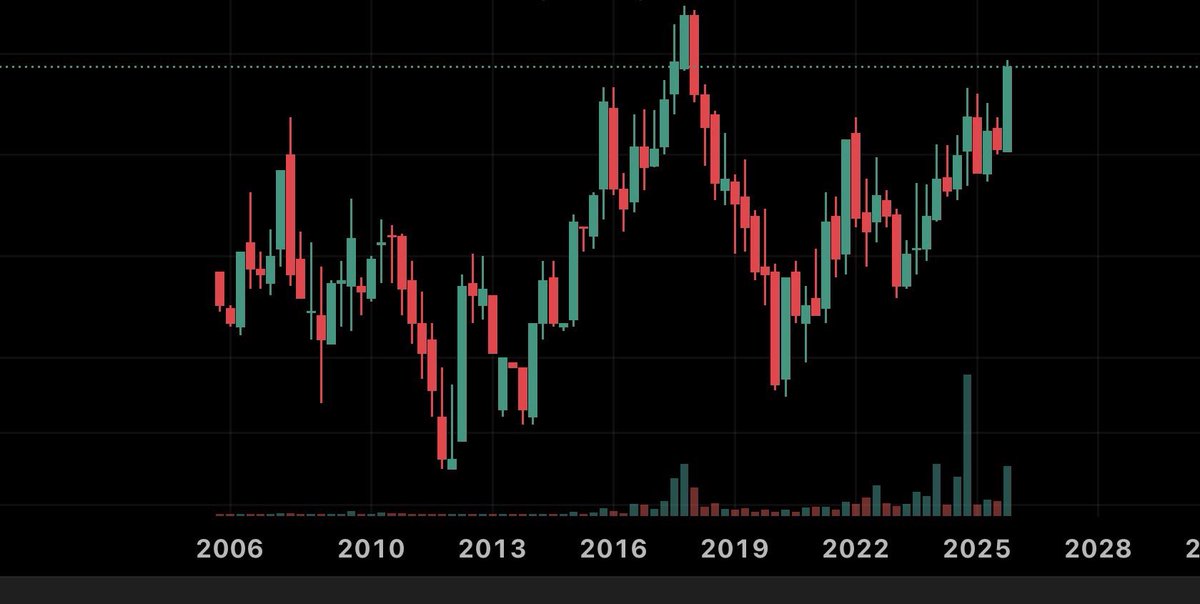 cadalukaanubhav's tweet image. #penny_stock

20 year breakout(lifetime) stock 

A #multibagger stock 
Recently shared when price was @ ₹6
CMP &amp;lt;₹11
Can provide 300-500% return from cmp 

Guess stock name 
I’ll reveal name at 400 like