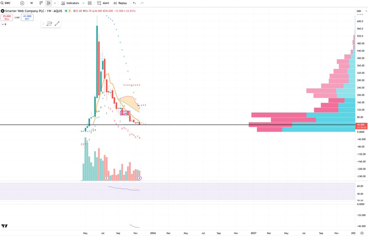 foin6's tweet image. $swc, weekly chart, nfa

support reached but I am too scared to buy, the market won.😅
