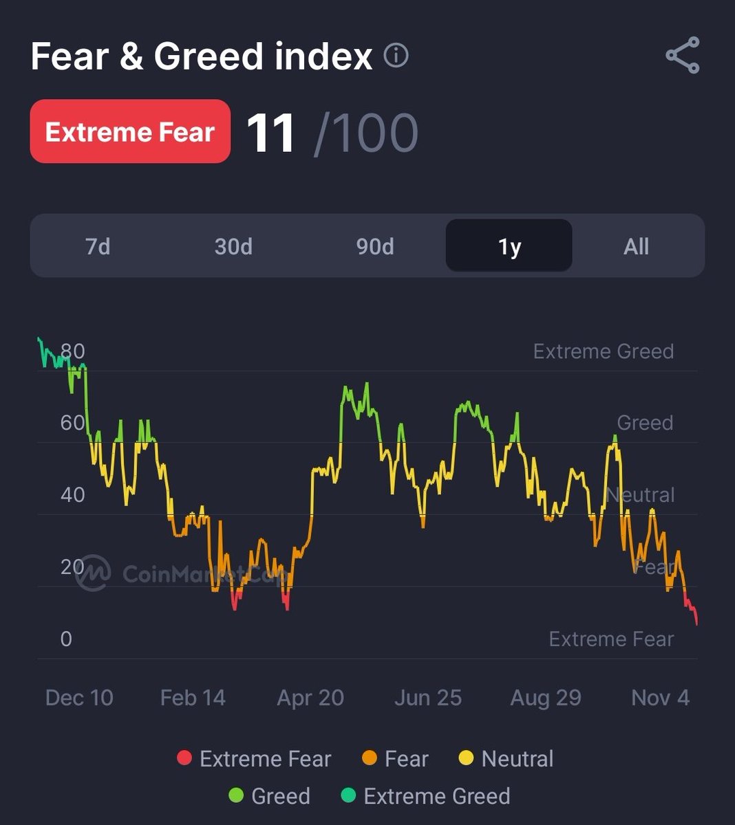 vaultkeypress's tweet photo. Warren Buffet said:
Be fearful when others are greedy. 
Be greedy when others are fearful. https://t.co/tX3eLtAQ4R