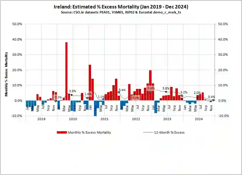 Witzbold2020's tweet photo. @jeromekurtiss @Donnell98828N @AislingOLoughl1 it seems you have simply assumed Ireland had no significant excess mortality once adjusted for pop growth and aging.

the data does not bear this out.

although Ireland had significantly less than most other countries,  it did have significant excess, particularly in 2022. https://t.co/xlI9ahfAMc