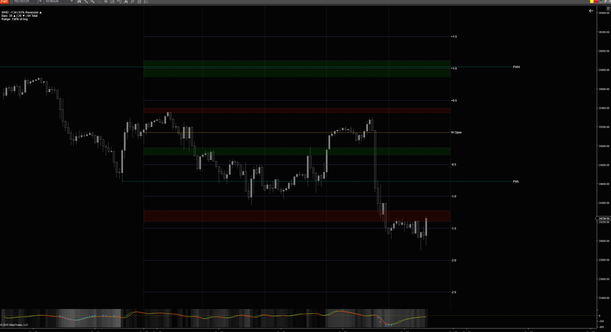 ProbableChris's tweet image. Friday going into low of week after making a OHLC from the mean/median weekly high of a down week, to the mean/median low of a down week. The week is at 138% of the 60 week average range. The week is at a -1.5 sdev weekly distribution. This week is showing signs of being &quot;maxed&quot;…