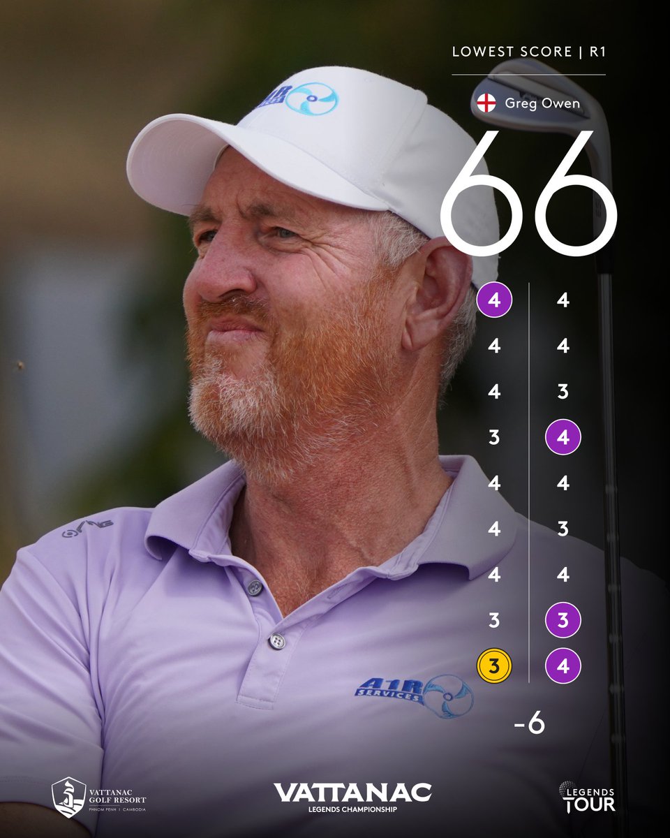 euLegendsTour's tweet photo. Greg Owen leads after Round 1 with a superb 66 🇰🇭🔥
4️⃣ Birdies
1️⃣ Eagle
0️⃣ Bogeys
A flawless start at the Vattanac Legends Championship.

#euLegendsTour #GregOwen #VattanacLegendsChampionship #Round1Leader #LowRound #Golf https://t.co/1CQzl0XXiX