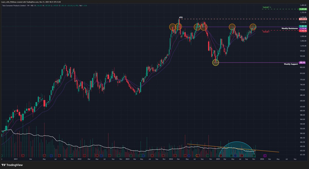 Tata Consumer (W):🐂 Bullish, Consolidation Breakout

(Timeframe: Weekly | Scale: Logarithmic)

The stock is emerging from a 9-month sideways consolidation phase. While it has cleared the immediate resistance, the major test lies at the All-Time High (ATH) zone. The formation of