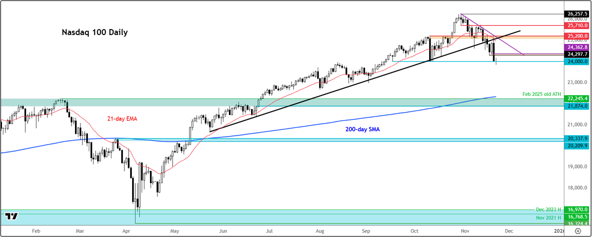 Trader_F_R's tweet image. TA on #DAX and #Nasdaq100 

Indices off lows on Williams comments but risks remain tilted to further downside
forex.com/en-us/news-and…