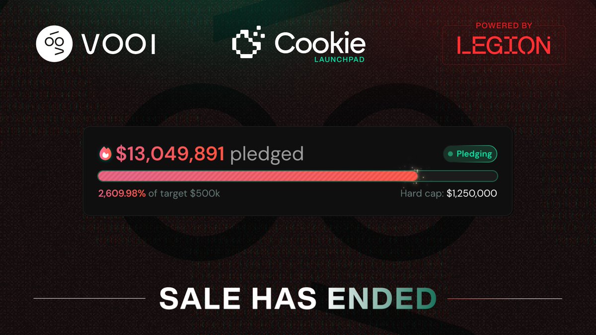 cookiedotfun's tweet image. The first-ever sale on Cookie Launchpad with @vooi_io just ended, and wow. We knew it was going to do great, but you really showed real conviction. Bear market, say whaaat?

→ Over $13M pledged.
→ 2600%+ oversubscribed.

The best part? For the first time ever, launchpad…