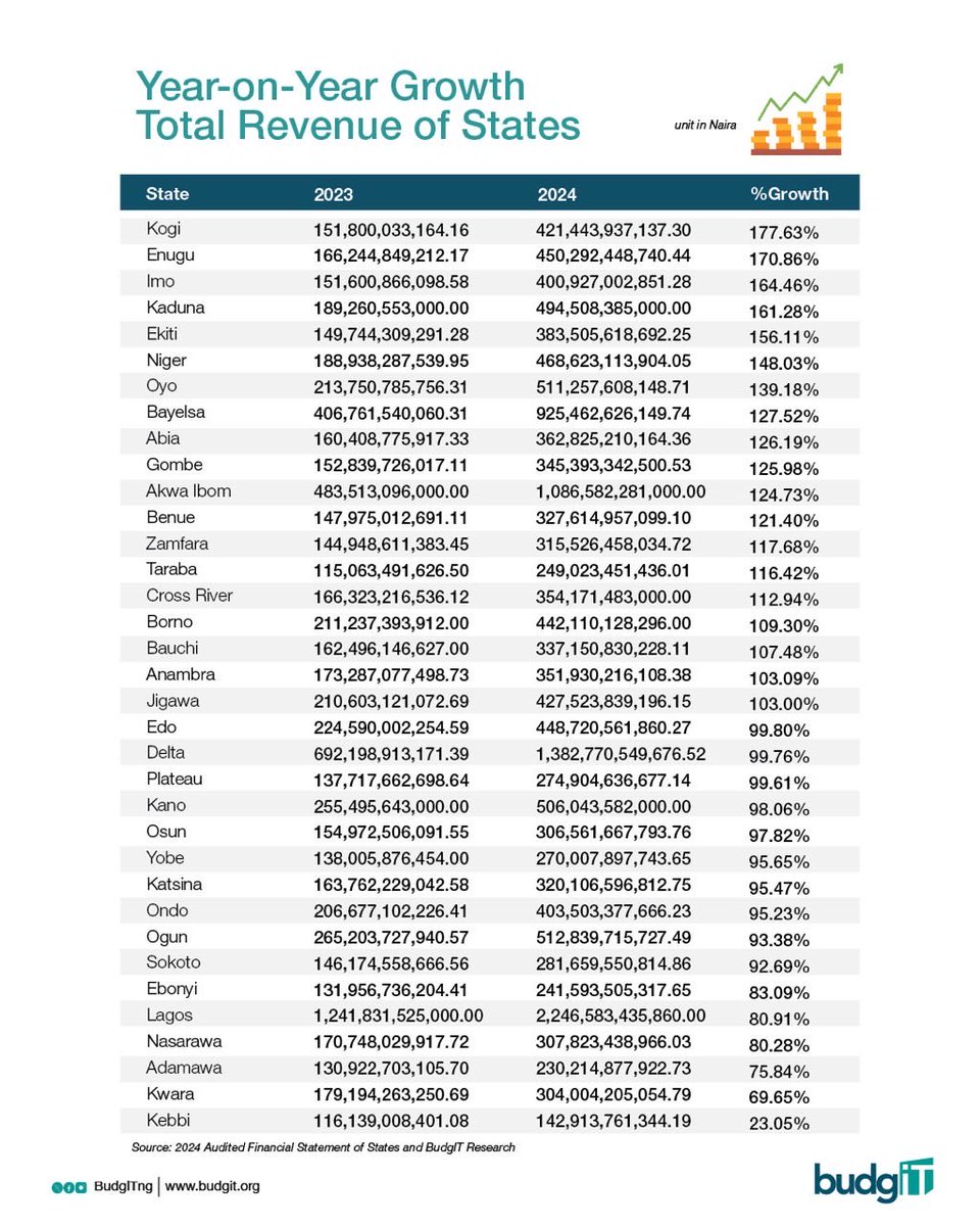 States total revenue year-on-year growth: 2023 vs 2024

Total revenue includes IGR, Non IGR, FAAC, Aids and Grants and Capital receipts (that are not loans).

📌 Top performers: Kogi 177.63%, Enugu 170.86%, Imo 164.46%, Kaduna 161.28%, Ekiti 156.11%

📌 Lowest growth: Kebbi