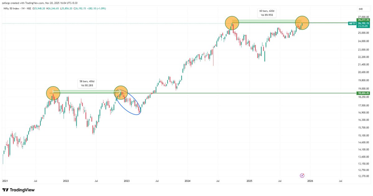 InvesysCapital's tweet image. #Nifty Bulls ATH laga kar hi manege !
But still, it can be repeat of 2022 movie. 
More grind, More patience.