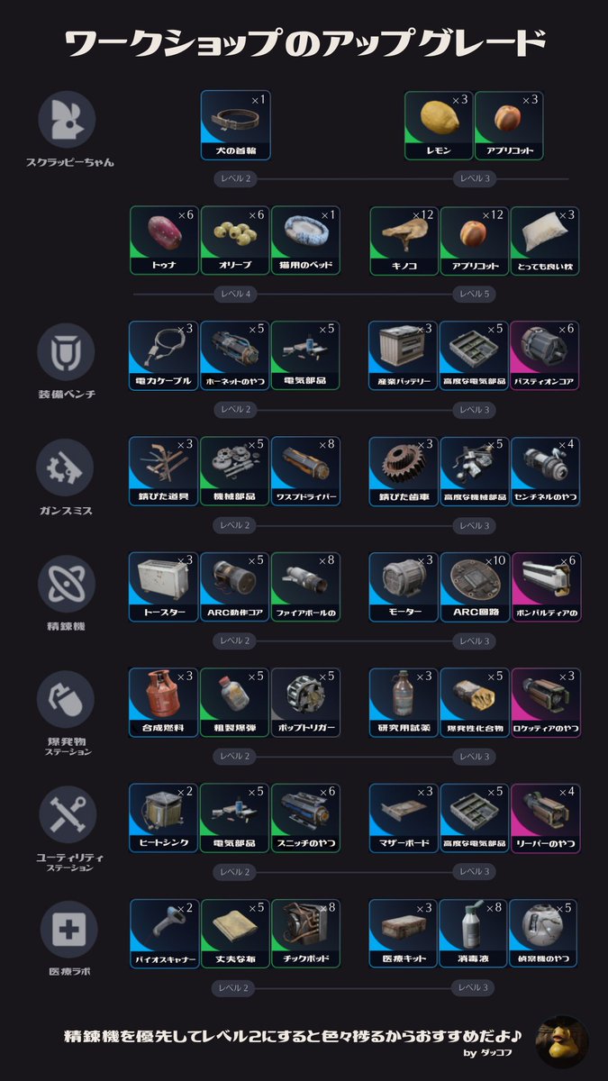 Informer_Duckov's tweet image. ワークショップのアップグレードに必要な素材を集めるのにおすすめの場所を今日から投稿していくねー♪
まずは必要な素材を全部まとめてみたよ🐤
1080ｘ1920のサイズにしたからラストベルトにいる時もスマホで見やすいと思うんだ☺️
#ARCRaiders #アークレイダース