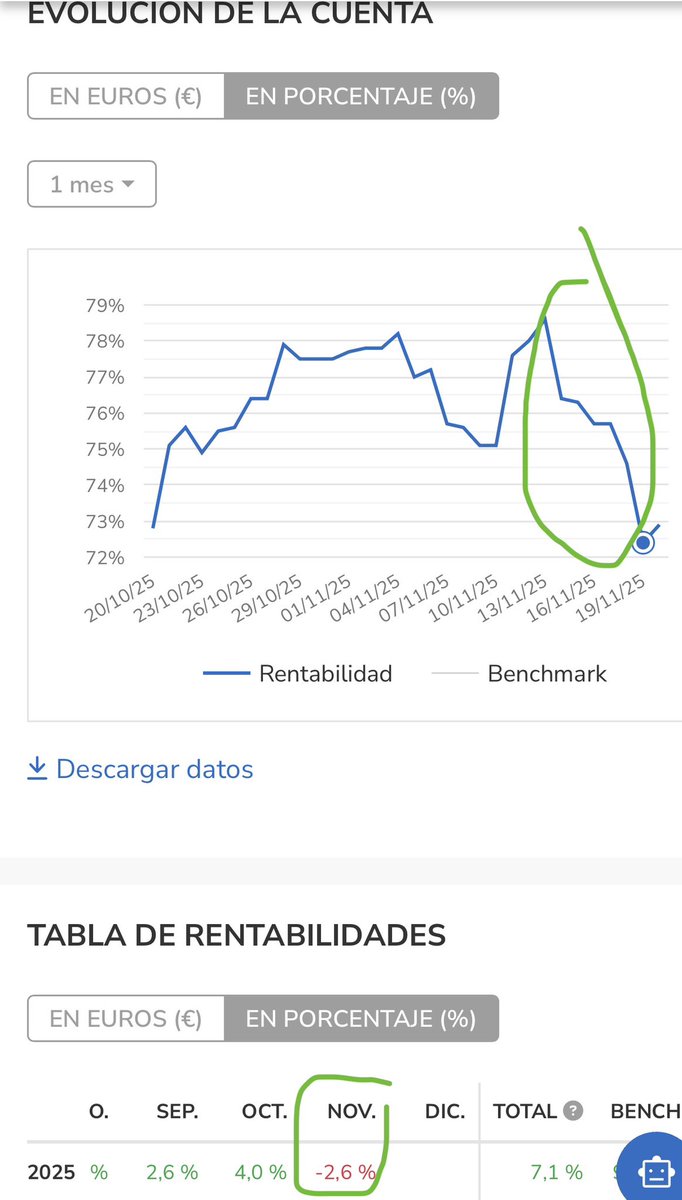 🔴Cartera cayendo un -6%📉 en 1 semana🔴

Deseando que caiga un -10%📉 para poder meterle otro poco, que estas oportunidades, son las que hacen grandes cosas✅

0 pánico✅
Acumular cash es para estos momentos✅

El plan sigue✅

<a href="/IndexaCapital/">Indexa Capital</a>