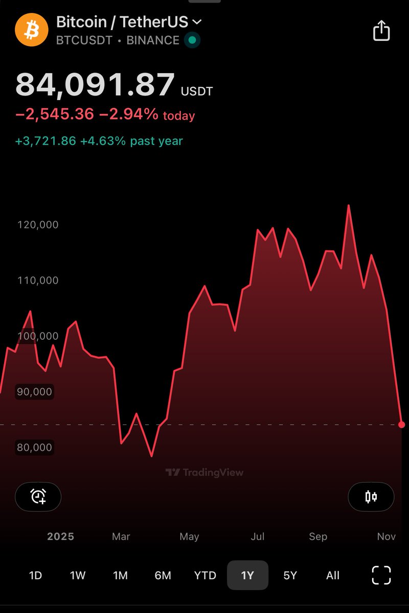 osf_rekt's tweet image. Very close to April lows on BTC now. 

If ur gonna take a swing it’s probably around here. 

Problem is, our arms our tired from swinging lol.