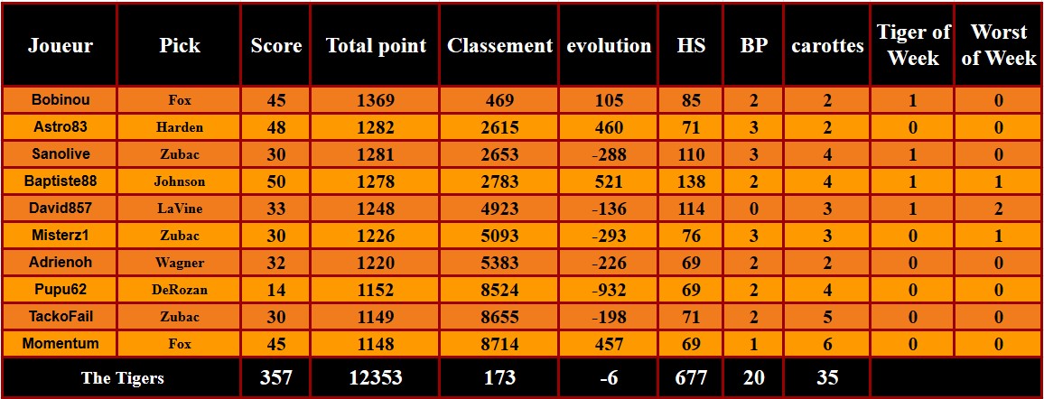 D5P31
Nouvelle nuit mitigée 
De la variété avec du assez bon Harden, Fox et Johnson, du moyen Zubac et Wagner et du mauvais DeRozan
On perd quelques places au classement et en Div4

En <a href="/ShaqOLeague/">Shaquille O'League</a> on égalise à 2-2 contre <a href="/pickandpoop/">Pick&Poop #TTFL 🐪❤️</a> !