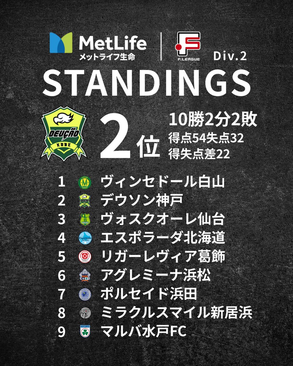 deucao_official's tweet photo. 🟩NEXTMATCH🟩
メットライフ生命Fリーグ2025-26Div2
第16節
🆚#ヴィンセドール白山
🗓️11/23(日)14:00
🏟️松任総合運動公園体育館
絶対に負けられない首位決戦🔥
この一戦にすべてを懸けて戦います🔥🔥
✅https://t.co/cGcvcnwtaW
#メットライフ生命Fリーグ
#デウソン #デウソン神戸
#フットサル https://t.co/LKehijIogE