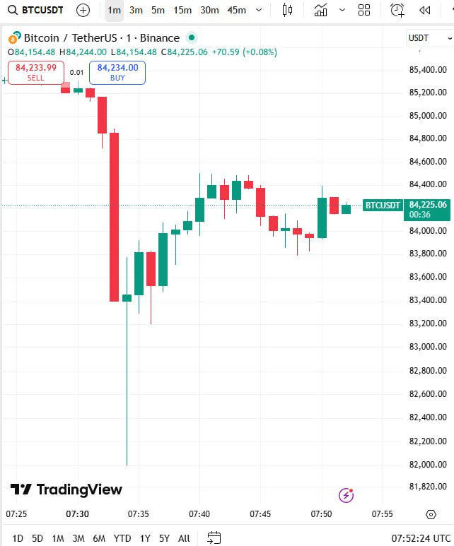 Bitcoin suddenly crashed without any bad news.
The cartels manipulated the market; CZ should be convicted.

#BTC 
#BearMarket 
<a href="/cz_binance/">CZ 🔶 BNB</a> 
#CZ