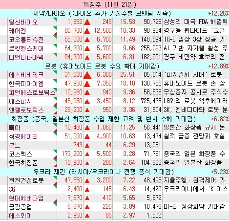 📉 11.21 주식 데일리

우크라이나 재건/건설기계 상승: 트럼프 평화안 초안 전달, 전쟁 종식 임박!
- 주목할 종목: SG, 현대에버다임, 전진건설로봇, 대동기어, 에스와이.

화장품/패션 강세: 중국, 일본산 화장품 수입 제한 현실화 가능성!
- 주목할 종목: 코스메카코리아, 마녀공장, 한국화장품